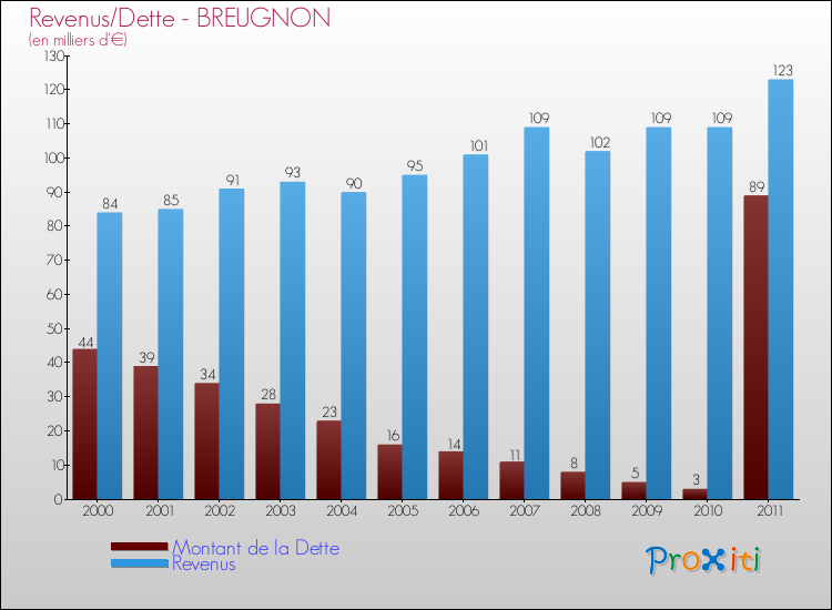 Evolution comparée de la dette et des revenus pour la commune de BREUGNON de 2000 à 2011 Comparaison de la dette et des revenus pour BREUGNON de 2000 à 2011