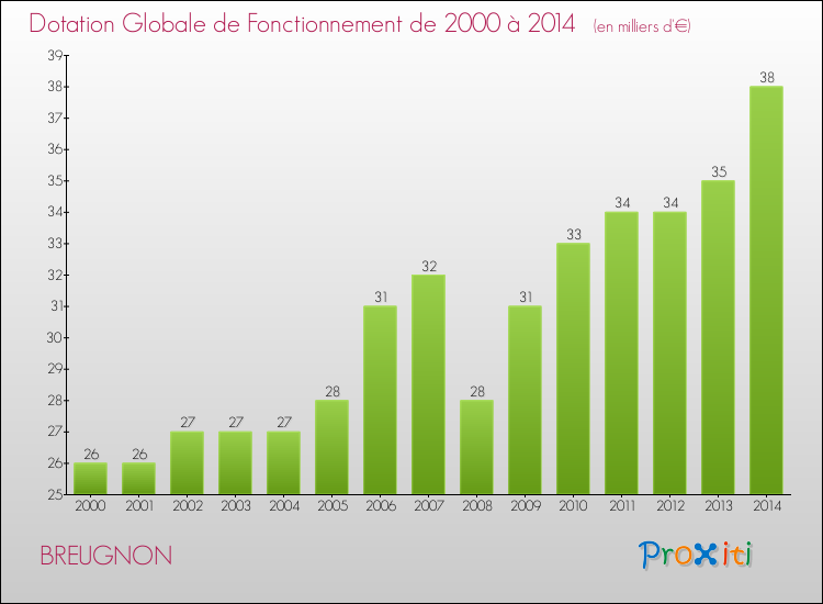 Evolution du montant de la Dotation Globale de Fonctionnement pour la commune de BREUGNON de 2000 à 2014 Evolution du montant de la Dotation Globale de Fonctionnement pour BREUGNON de 2000 à 2014