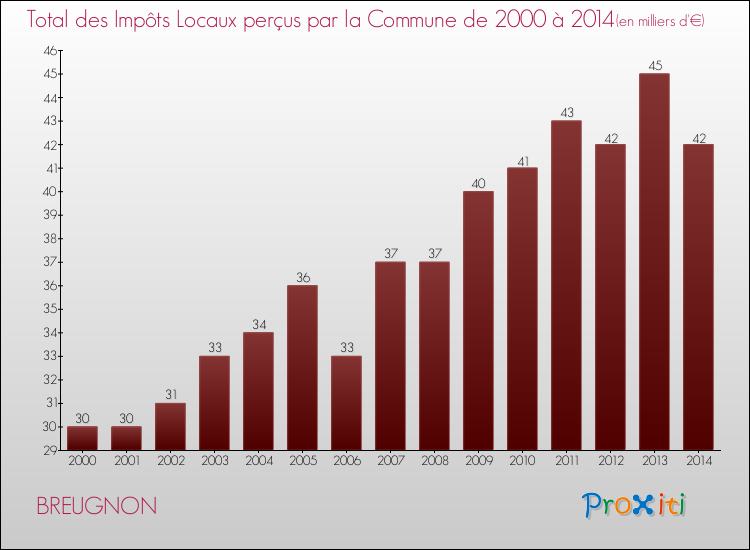 Evolution des Impôts Locaux pour la commune de BREUGNON de 2000 à 2014 Evolution des Impôts Locaux pour BREUGNON de 2000 à 2014