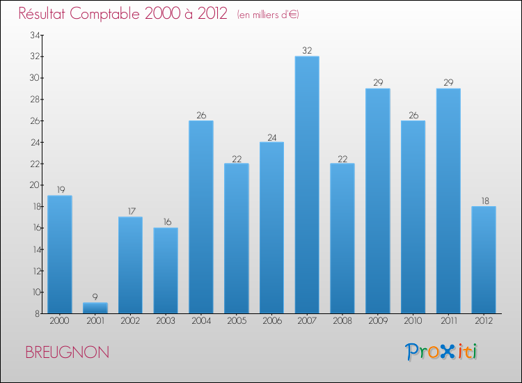Evolution du résultat comptable pour la commune de BREUGNON de 2000 à 2012 Evolution du résultat comptable pour BREUGNON de 2000 à 2012