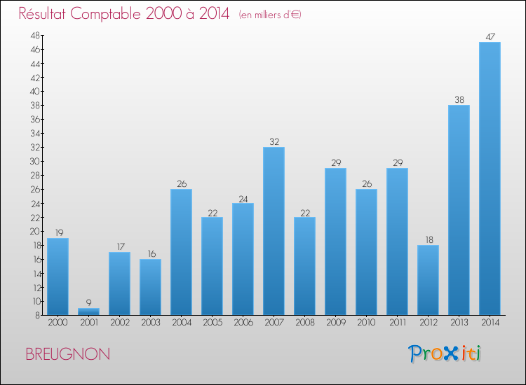 Evolution du résultat comptable pour la commune de BREUGNON de 2000 à 2014 Evolution du résultat comptable pour BREUGNON de 2000 à 2014