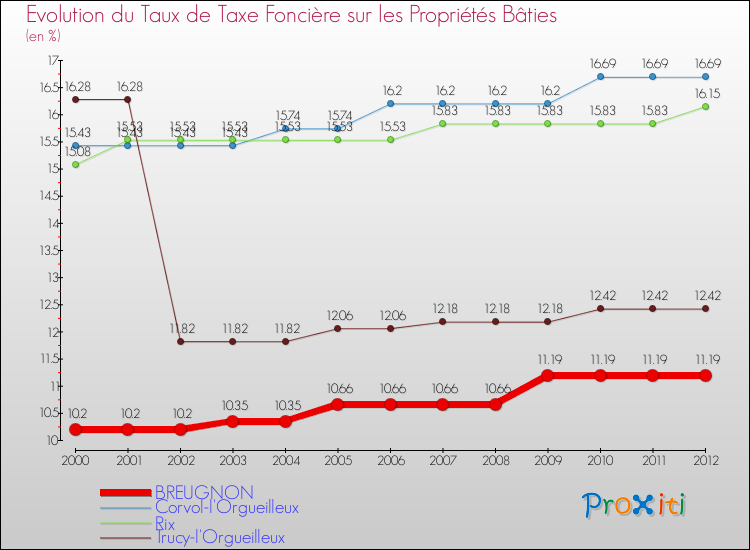 Evolution du taux de la taxe foncière sur le bati pour BREUGNON et les communes proches de 2000 à 2012 Comparaison des taux de taxe foncière sur le bati pour BREUGNON et les communes voisines de 2000 à 2012