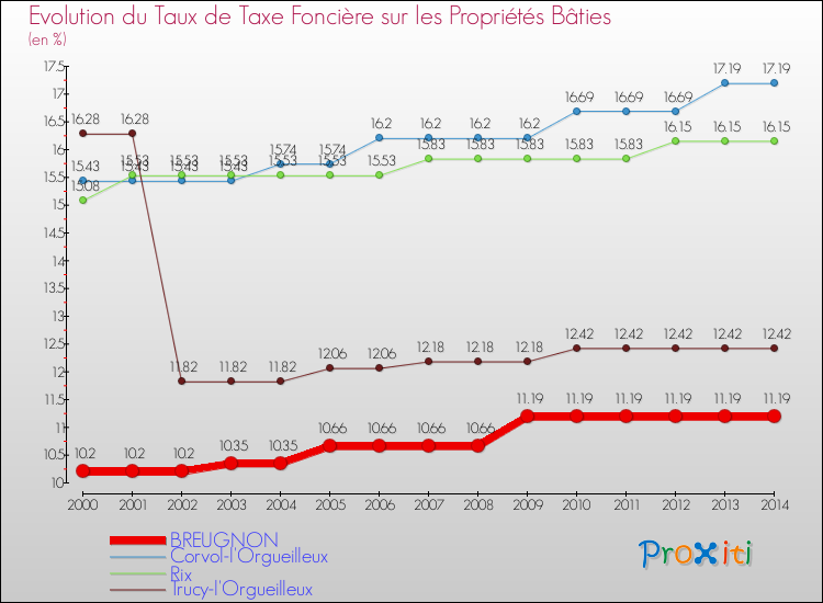 Evolution du taux de la taxe foncière sur le bati pour BREUGNON et les communes proches de 2000 à 2014 Comparaison des taux de taxe foncière sur le bati pour BREUGNON et les communes voisines de 2000 à 2014