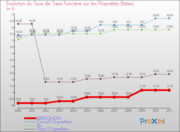 Evolution du taux de la taxe foncière sur le bati pour BREUGNON et les communes proches Comparaison des taux de taxe foncière sur le bati pour BREUGNON et les communes voisines