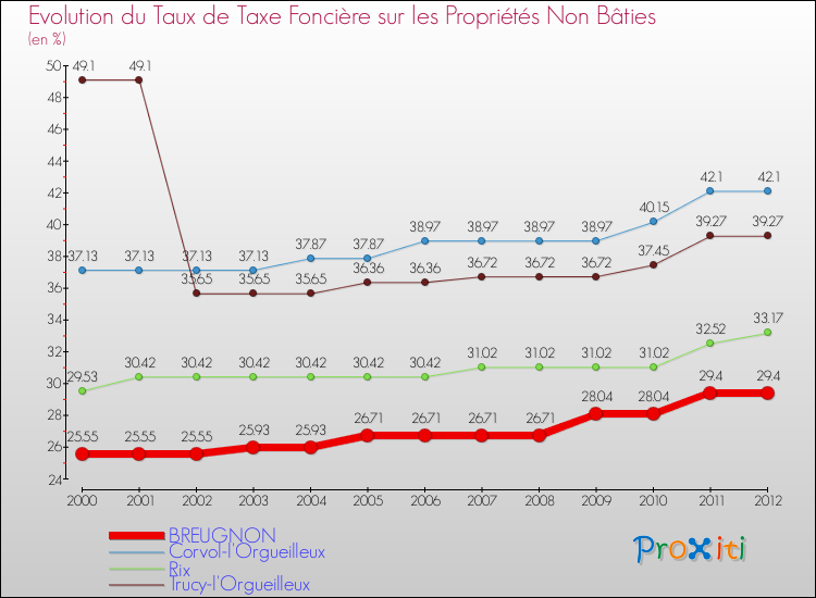 Evolution du taux de la taxe foncière sur les immeubles et terrains non batis pour BREUGNON et les communes proches de 2000 à 2012 Comparaison des taux de la taxe foncière sur les immeubles et terrains non batis pour BREUGNON et les communes voisines de 2000 à 2012