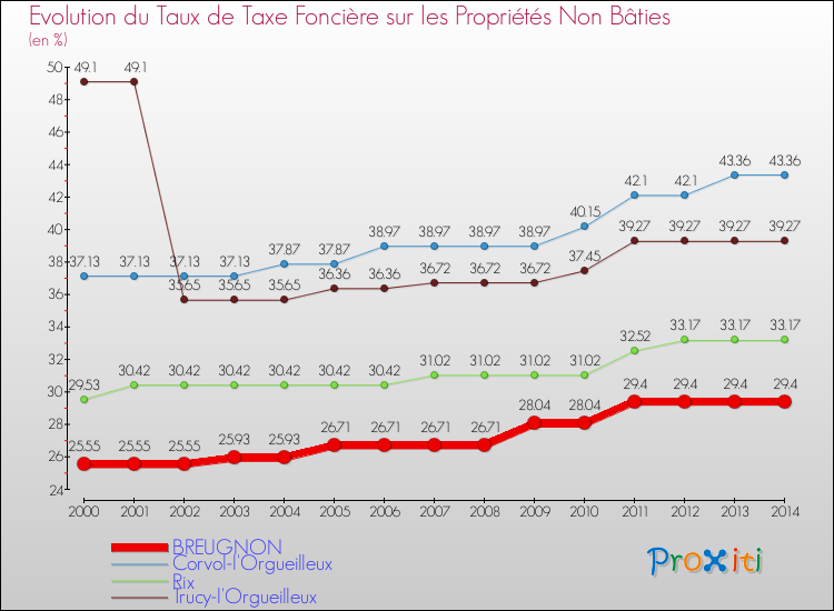 Evolution du taux de la taxe foncière sur les immeubles et terrains non batis pour BREUGNON et les communes proches de 2000 à 2014 Comparaison des taux de la taxe foncière sur les immeubles et terrains non batis pour BREUGNON et les communes voisines de 2000 à 2014