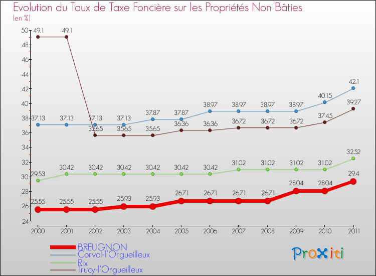 Evolution du taux de la taxe foncière sur les immeubles et terrains non batis pour BREUGNON et les communes proches Comparaison des taux de la taxe foncière sur les immeubles et terrains non batis pour BREUGNON et les communes voisines