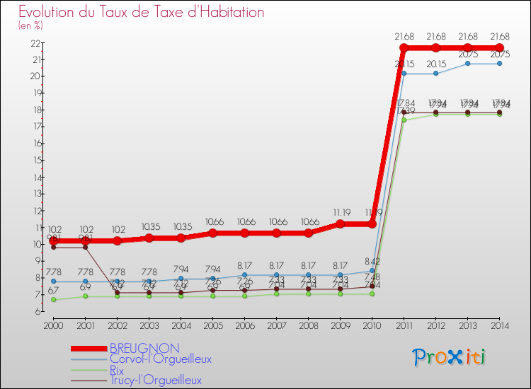 Evolution du taux de la taxe d'habitation pour BREUGNON et les communes proches de 2000 à 2014 Comparaison des taux de la taxe d'habitation pour BREUGNON et les communes voisines de 2000 à 2014