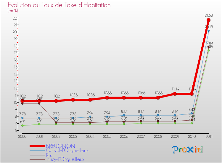 Evolution du taux de la taxe d'habitation pour BREUGNON et les communes proches Comparaison des taux de la taxe d'habitation pour BREUGNON et les communes voisines