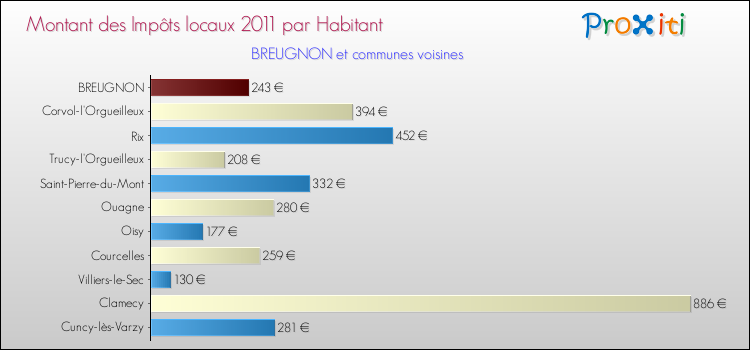 Montant des impôts locaux par Habitant pour BREUGNON et les communes proches Comparaison des impôts locaux par habitant pour BREUGNON et les communes voisines