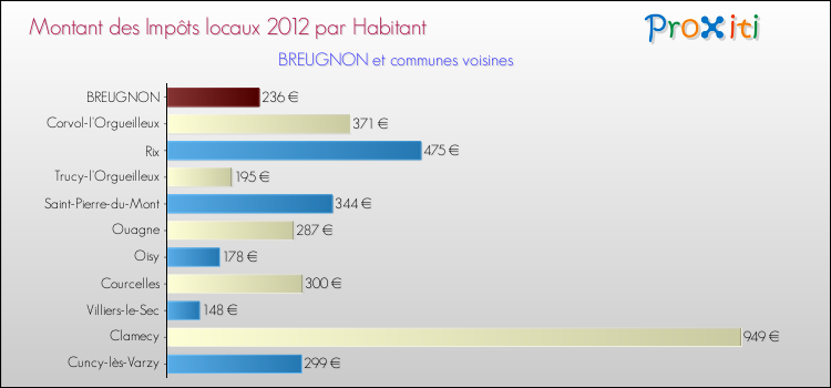 Montant des impôts locaux par Habitant pour BREUGNON et les communes proches Comparaison des impôts locaux par habitant pour BREUGNON et les communes voisines