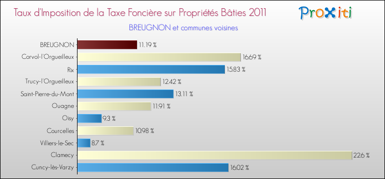 Taux d'imposition de la taxe foncière sur le bati 2011 pour BREUGNON et les communes proches Comparaison des taux d'imposition de la taxe foncière sur le bati 2011 pour BREUGNON et les communes voisines