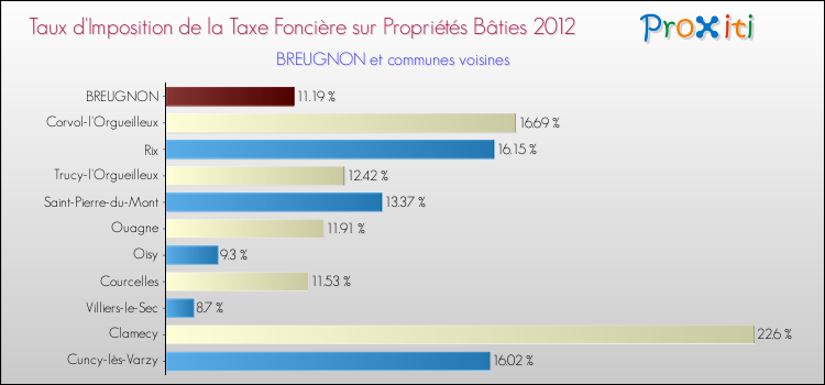 Taux d'imposition de la taxe foncière sur le bati 2012 pour BREUGNON et les communes proches Comparaison des taux d'imposition de la taxe foncière sur le bati 2012 pour BREUGNON et les communes voisines