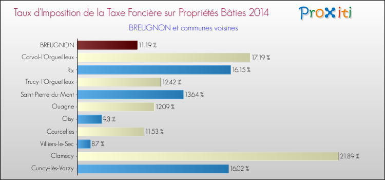 Taux d'imposition de la taxe foncière sur le bati 2014 pour BREUGNON et les communes proches Comparaison des taux d'imposition de la taxe foncière sur le bati 2014 pour BREUGNON et les communes voisines
