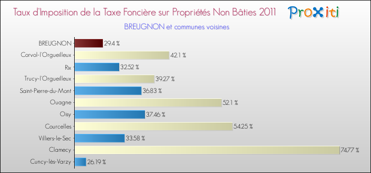 Taux d'imposition de la taxe foncière sur les immeubles et terrains non batis 2011 pour BREUGNON et les communes proches Comparaison des taux d'imposition de la taxe foncière sur les immeubles et terrains non batis 2011 pour BREUGNON et les communes voisines