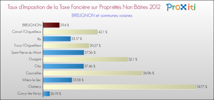 Taux d'imposition de la taxe foncière sur les immeubles et terrains non batis 2012 pour BREUGNON et les communes proches Comparaison des taux d'imposition de la taxe foncière sur les immeubles et terrains non batis 2012 pour BREUGNON et les communes voisines