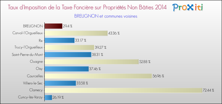 Taux d'imposition de la taxe foncière sur les immeubles et terrains non batis 2014 pour BREUGNON et les communes proches Comparaison des taux d'imposition de la taxe foncière sur les immeubles et terrains non batis 2014 pour BREUGNON et les communes voisines