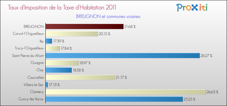 Taux d'imposition de la taxe d'habitation 2011 pour BREUGNON et les communes proches Comparaison des taux d'imposition de la taxe d'habitation 2011 pour BREUGNON et les communes voisines