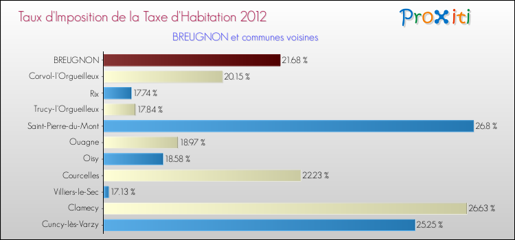 Taux d'imposition de la taxe d'habitation 2012 pour BREUGNON et les communes proches Comparaison des taux d'imposition de la taxe d'habitation 2012 pour BREUGNON et les communes voisines