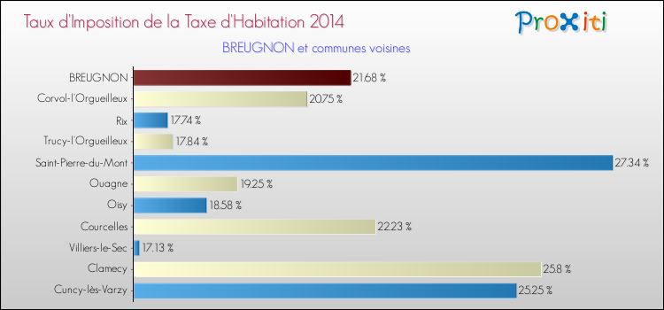Taux d'imposition de la taxe d'habitation 2014 pour BREUGNON et les communes proches Comparaison des taux d'imposition de la taxe d'habitation 2014 pour BREUGNON et les communes voisines