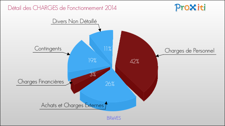 Décomposition des Charges de Fonctionnement 2014 de la commune de BRèVES Charges de Fonctionnement 2014 pour la commune de BRèVES