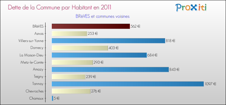 Dette par habitant de la commune en 2011 pour BRèVES et les communes proches Comparaison de la dette par habitant de la commune en 2011 pour BRèVES et les communes voisines