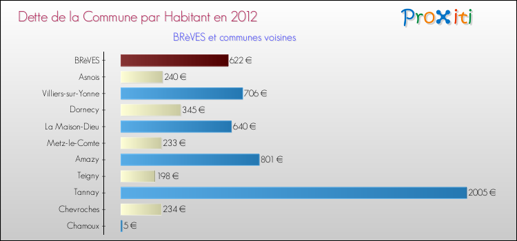 Dette par habitant de la commune en 2012 pour BRèVES et les communes proches Comparaison de la dette par habitant de la commune en 2012 pour BRèVES et les communes voisines