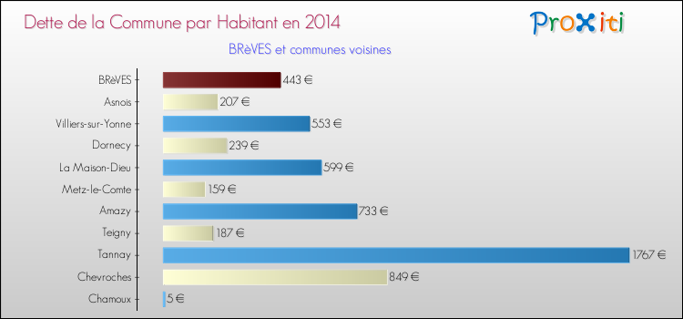Dette par habitant de la commune en 2014 pour BRèVES et les communes proches Comparaison de la dette par habitant de la commune en 2014 pour BRèVES et les communes voisines