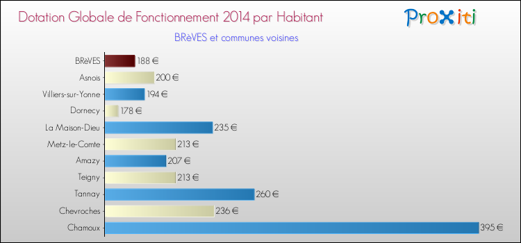 Montant des dotations globales de fonctionnement DGF par Habitant pour BRèVES et les communes proches en 2014. Comparaison des des dotations globales de fonctionnement DGF par habitant pour BRèVES et les communes voisines en 2014.