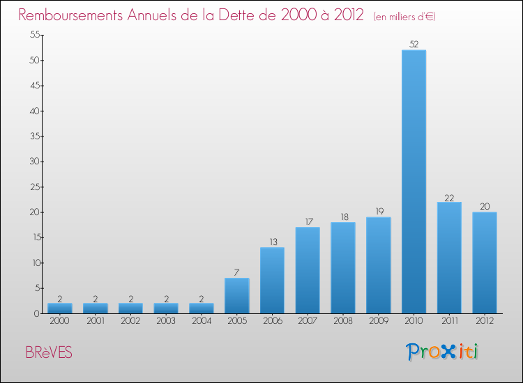 Evolution de l'annuité de la dette pour la commune de BRèVES de 2000 à 2012 Annuités de la dette pour BRèVES de 2000 à 2012