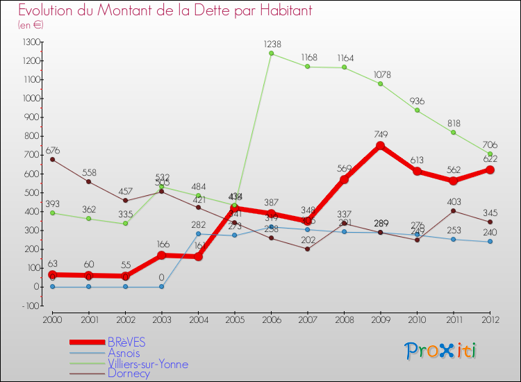 Evolution de la dette par habitant pour la commune de BRèVES et les communes proches de 2000 à 2012 Comparaison de la dette par habitant pour BRèVES et les communes voisines de 2000 à 2012