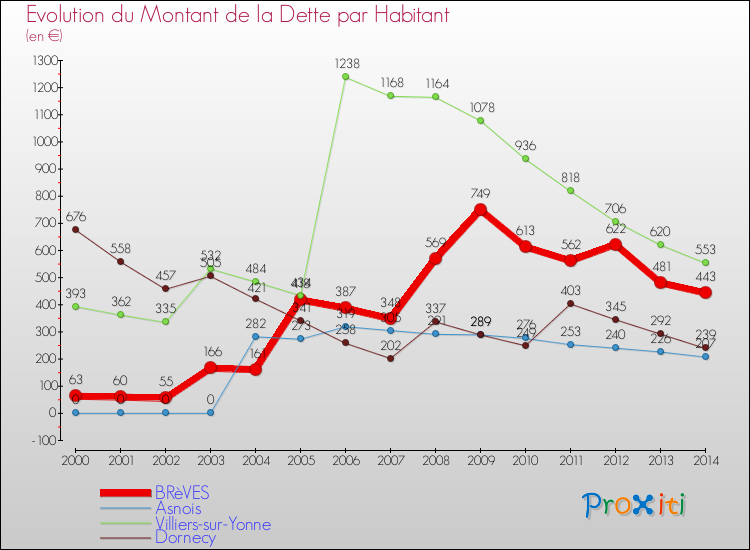 Evolution de la dette par habitant pour la commune de BRèVES et les communes proches de 2000 à 2014 Comparaison de la dette par habitant pour BRèVES et les communes voisines de 2000 à 2014