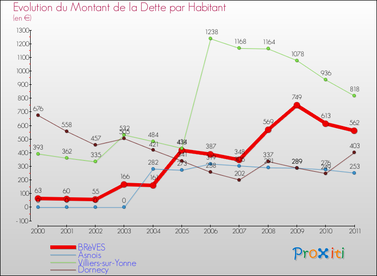 Evolution de la dette par habitant pour la commune de BRèVES et les communes proches Comparaison de la dette par habitant pour BRèVES et les communes voisines