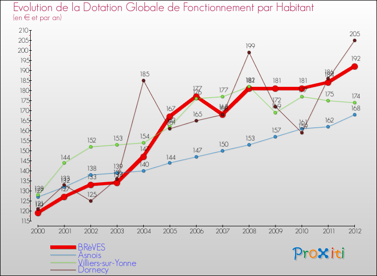 Evolution et montant de la dotation globale de fonctionnement par Habitant pour BRèVES et les communes proches Comparaison des dotations globales de fonctionnement par habitant pour BRèVES et les communes voisines