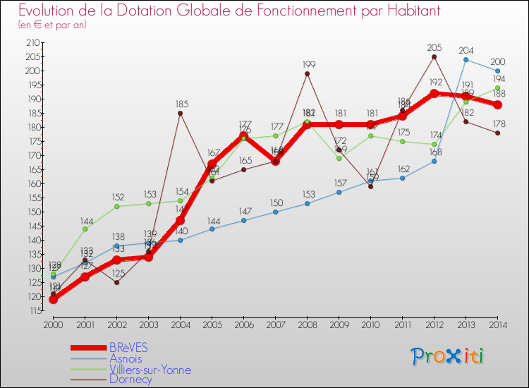 Evolution et montant de la dotation globale de fonctionnement par Habitant pour BRèVES et les communes proches de 2000 à 2014. Comparaison des dotations globales de fonctionnement par habitant pour BRèVES et les communes voisines de 2000 à 2014.