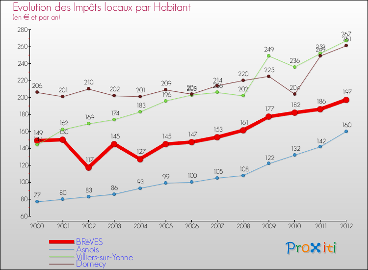Evolution et montant des impôts locaux par Habitant pour BRèVES et les communes proches Comparaison des impôts locaux par habitant pour BRèVES et les communes voisines