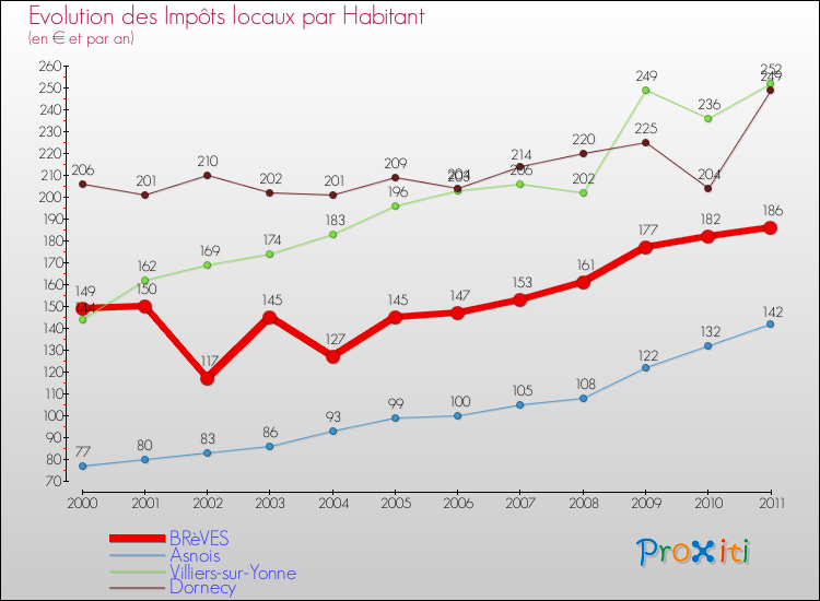 Evolution et montant des impôts locaux par Habitant pour BRèVES et les communes proches Comparaison des impôts locaux par habitant pour BRèVES et les communes voisines