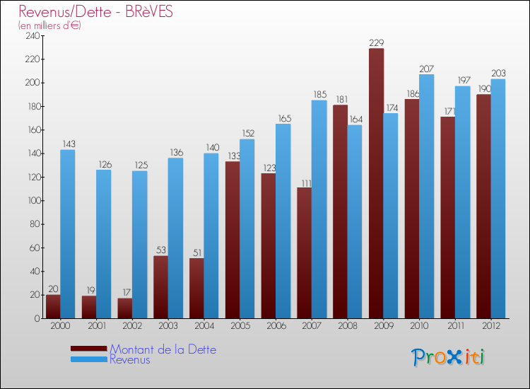 Evolution comparée de la dette et des revenus pour la commune de BRèVES de 2000 à 2012 Comparaison de la dette et des revenus pour BRèVES de 2000 à 2012
