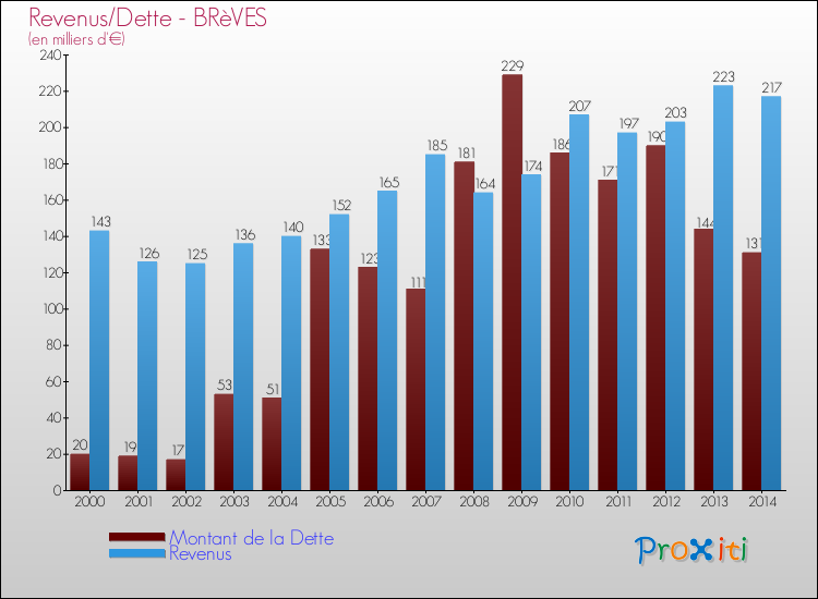 Evolution comparée de la dette et des revenus pour la commune de BRèVES de 2000 à 2014 Comparaison de la dette et des revenus pour BRèVES de 2000 à 2014