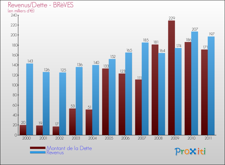 Evolution comparée de la dette et des revenus pour la commune de BRèVES de 2000 à 2011 Comparaison de la dette et des revenus pour BRèVES de 2000 à 2011