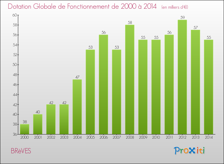 Evolution du montant de la Dotation Globale de Fonctionnement pour la commune de BRèVES de 2000 à 2014 Evolution du montant de la Dotation Globale de Fonctionnement pour BRèVES de 2000 à 2014