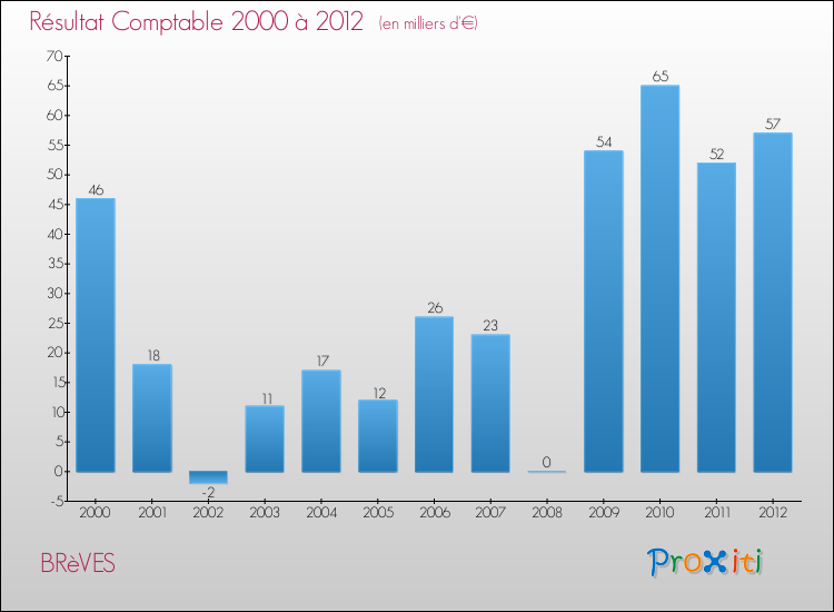 Evolution du résultat comptable pour la commune de BRèVES de 2000 à 2012 Evolution du résultat comptable pour BRèVES de 2000 à 2012