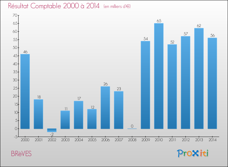 Evolution du résultat comptable pour la commune de BRèVES de 2000 à 2014 Evolution du résultat comptable pour BRèVES de 2000 à 2014