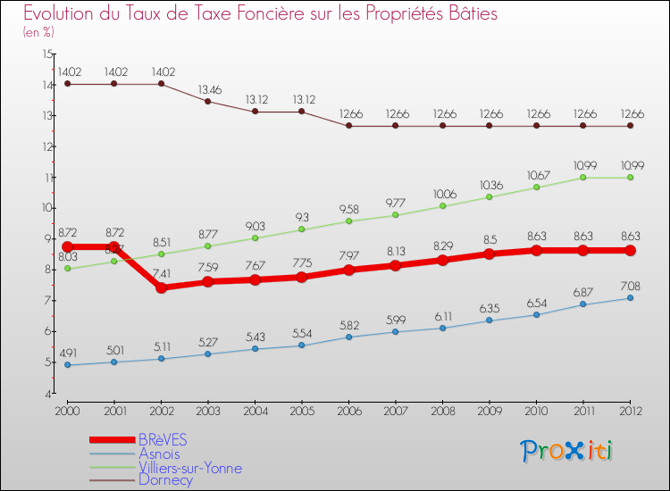 Evolution du taux de la taxe foncière sur le bati pour BRèVES et les communes proches de 2000 à 2012 Comparaison des taux de taxe foncière sur le bati pour BRèVES et les communes voisines de 2000 à 2012