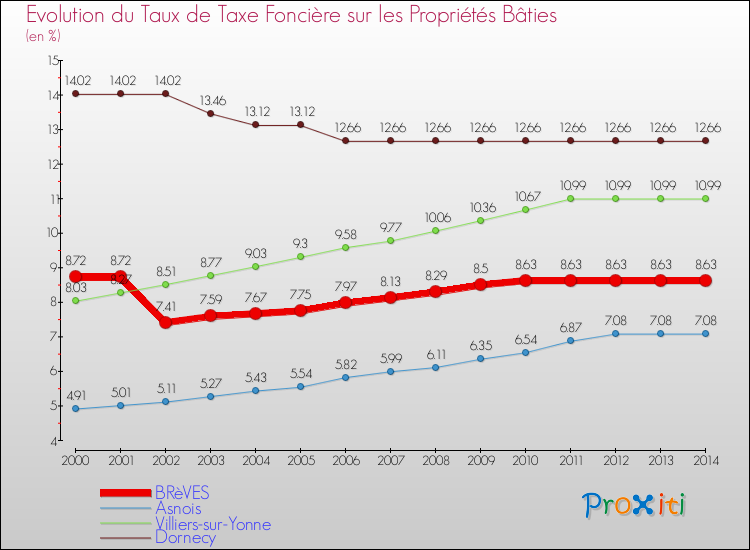 Evolution du taux de la taxe foncière sur le bati pour BRèVES et les communes proches de 2000 à 2014 Comparaison des taux de taxe foncière sur le bati pour BRèVES et les communes voisines de 2000 à 2014