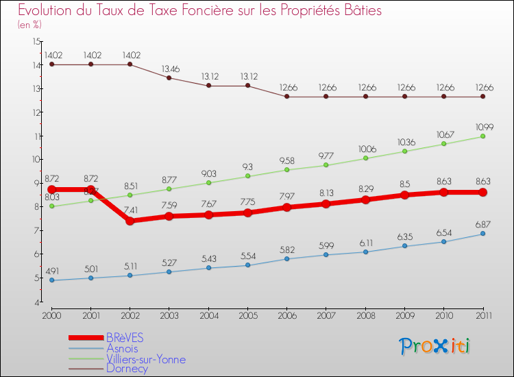 Evolution du taux de la taxe foncière sur le bati pour BRèVES et les communes proches Comparaison des taux de taxe foncière sur le bati pour BRèVES et les communes voisines