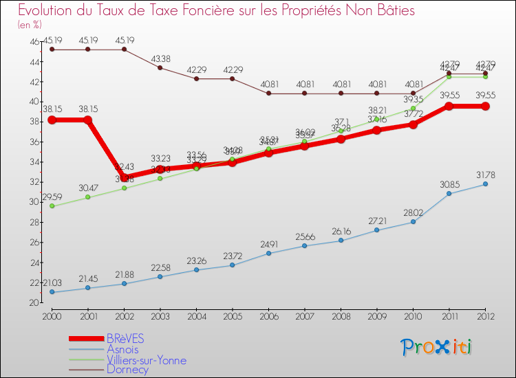 Evolution du taux de la taxe foncière sur les immeubles et terrains non batis pour BRèVES et les communes proches de 2000 à 2012 Comparaison des taux de la taxe foncière sur les immeubles et terrains non batis pour BRèVES et les communes voisines de 2000 à 2012