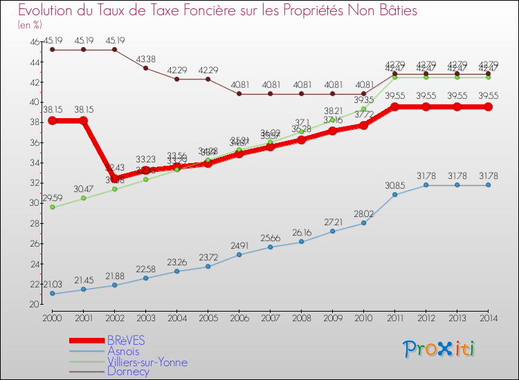 Evolution du taux de la taxe foncière sur les immeubles et terrains non batis pour BRèVES et les communes proches de 2000 à 2014 Comparaison des taux de la taxe foncière sur les immeubles et terrains non batis pour BRèVES et les communes voisines de 2000 à 2014