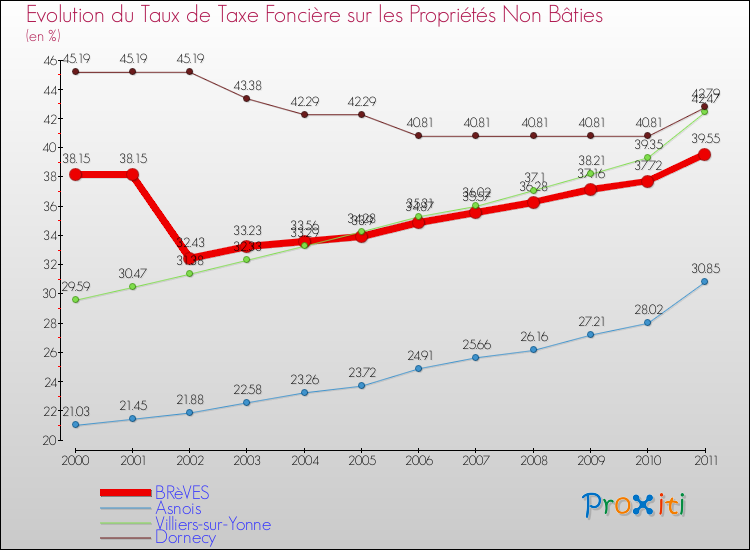 Evolution du taux de la taxe foncière sur les immeubles et terrains non batis pour BRèVES et les communes proches Comparaison des taux de la taxe foncière sur les immeubles et terrains non batis pour BRèVES et les communes voisines