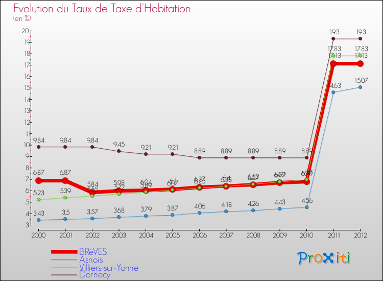 Evolution du taux de la taxe d'habitation pour BRèVES et les communes proches Comparaison des taux de la taxe d'habitation pour BRèVES et les communes voisines